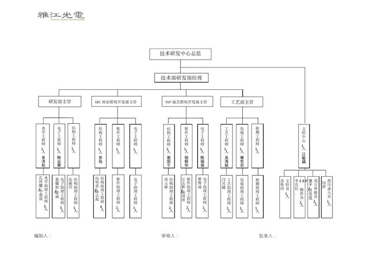 技术研发中心组织架构图